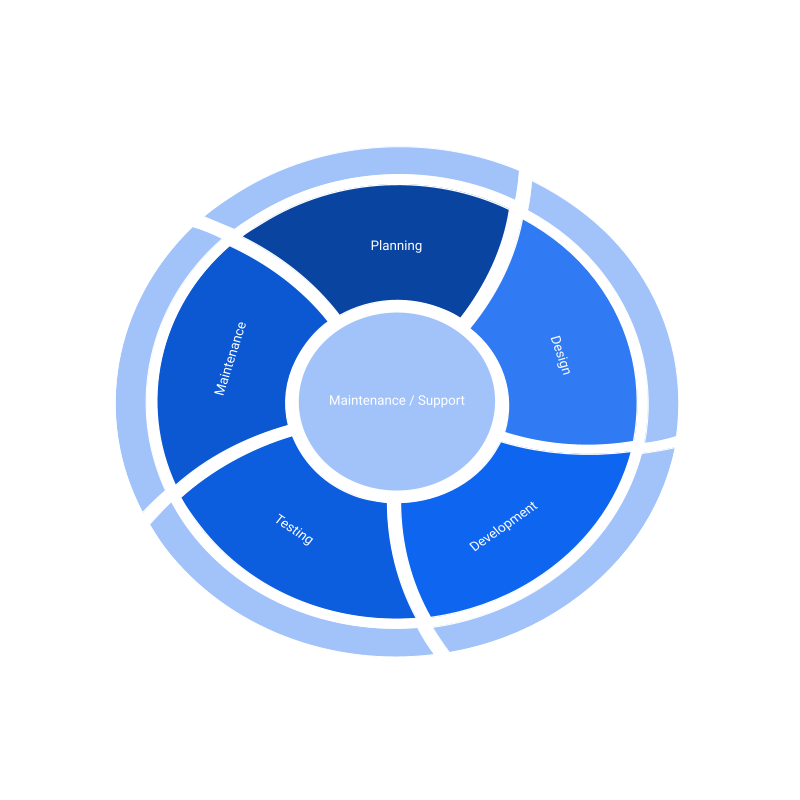 Development Life Cycle